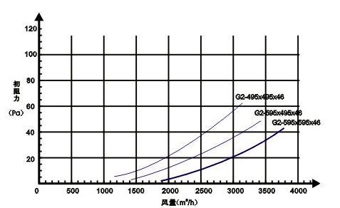 G2級粗效過濾器風(fēng)量與阻力關(guān)系